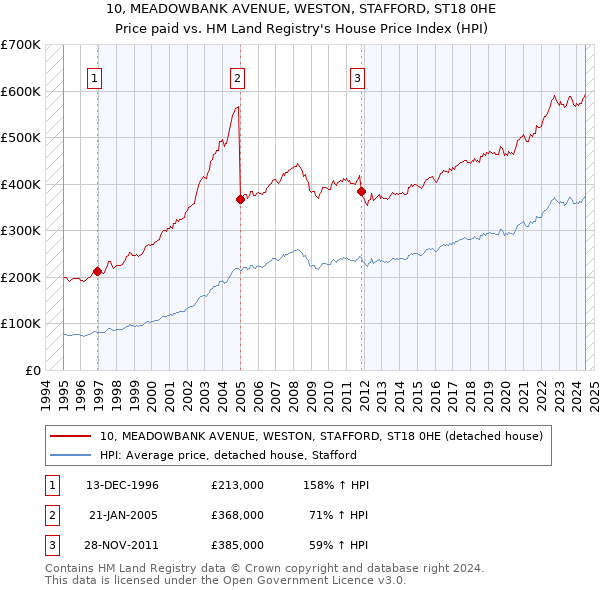 10, MEADOWBANK AVENUE, WESTON, STAFFORD, ST18 0HE: Price paid vs HM Land Registry's House Price Index