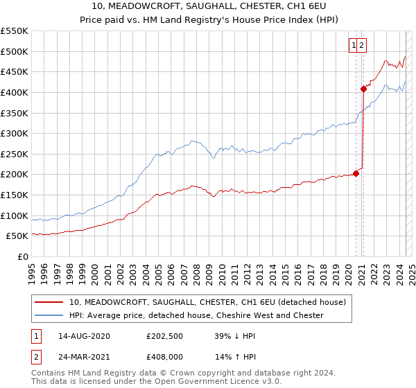 10, MEADOWCROFT, SAUGHALL, CHESTER, CH1 6EU: Price paid vs HM Land Registry's House Price Index