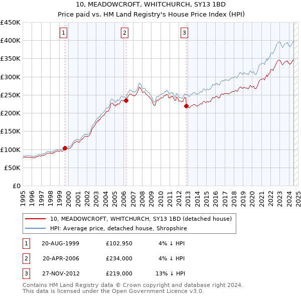 10, MEADOWCROFT, WHITCHURCH, SY13 1BD: Price paid vs HM Land Registry's House Price Index