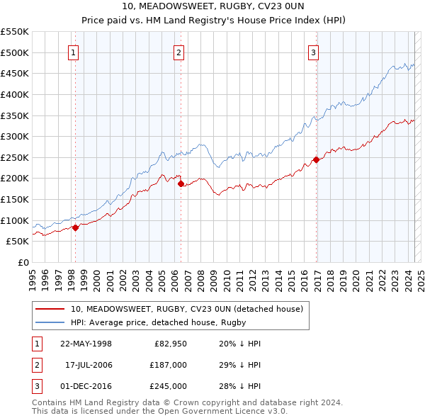 10, MEADOWSWEET, RUGBY, CV23 0UN: Price paid vs HM Land Registry's House Price Index