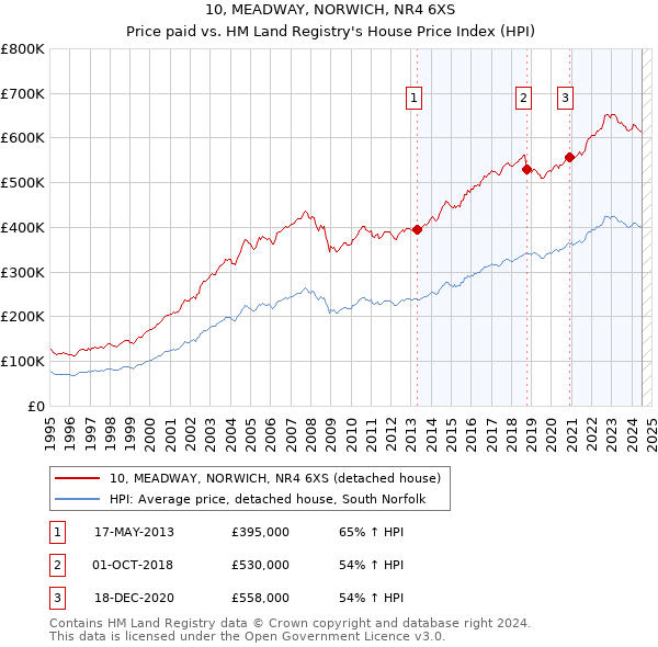 10, MEADWAY, NORWICH, NR4 6XS: Price paid vs HM Land Registry's House Price Index