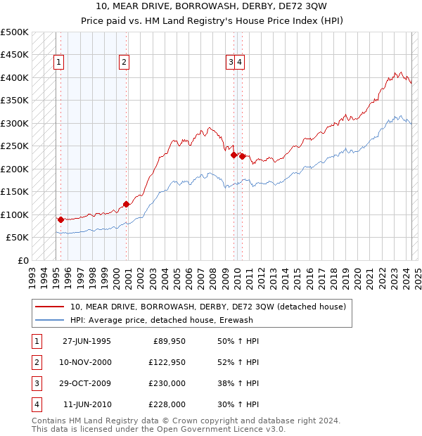 10, MEAR DRIVE, BORROWASH, DERBY, DE72 3QW: Price paid vs HM Land Registry's House Price Index