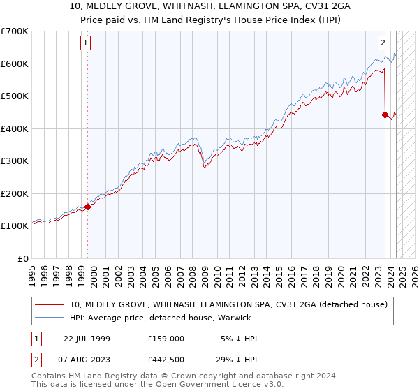 10, MEDLEY GROVE, WHITNASH, LEAMINGTON SPA, CV31 2GA: Price paid vs HM Land Registry's House Price Index