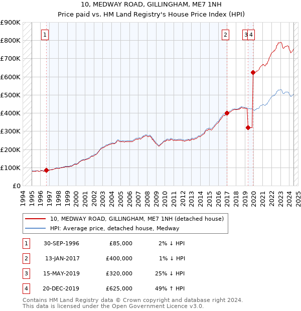 10, MEDWAY ROAD, GILLINGHAM, ME7 1NH: Price paid vs HM Land Registry's House Price Index