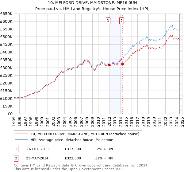 10, MELFORD DRIVE, MAIDSTONE, ME16 0UN: Price paid vs HM Land Registry's House Price Index