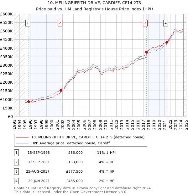 10, MELINGRIFFITH DRIVE, CARDIFF, CF14 2TS: Price paid vs HM Land Registry's House Price Index