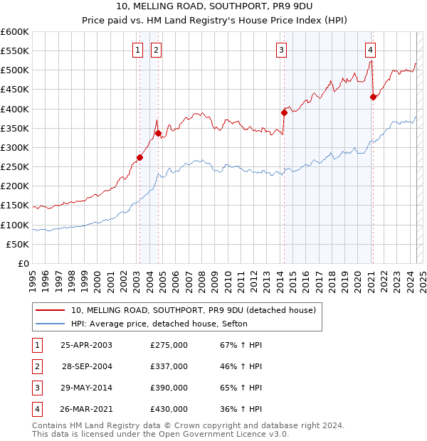 10, MELLING ROAD, SOUTHPORT, PR9 9DU: Price paid vs HM Land Registry's House Price Index