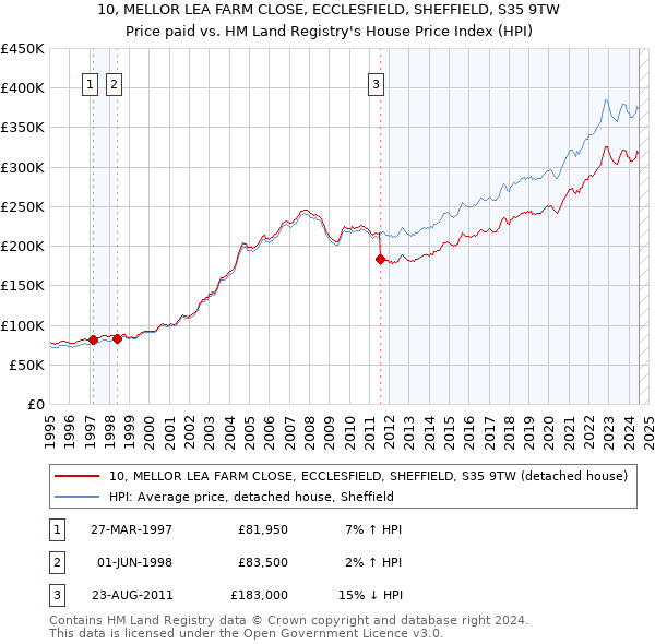 10, MELLOR LEA FARM CLOSE, ECCLESFIELD, SHEFFIELD, S35 9TW: Price paid vs HM Land Registry's House Price Index