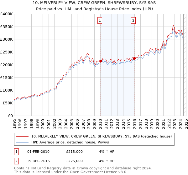 10, MELVERLEY VIEW, CREW GREEN, SHREWSBURY, SY5 9AS: Price paid vs HM Land Registry's House Price Index