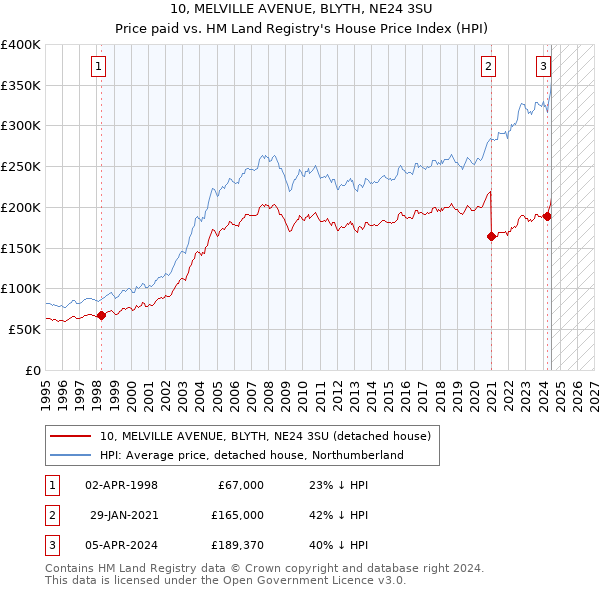 10, MELVILLE AVENUE, BLYTH, NE24 3SU: Price paid vs HM Land Registry's House Price Index