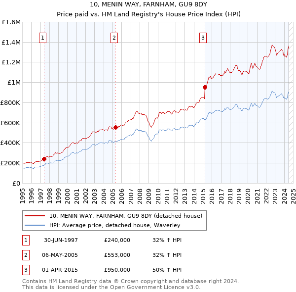 10, MENIN WAY, FARNHAM, GU9 8DY: Price paid vs HM Land Registry's House Price Index