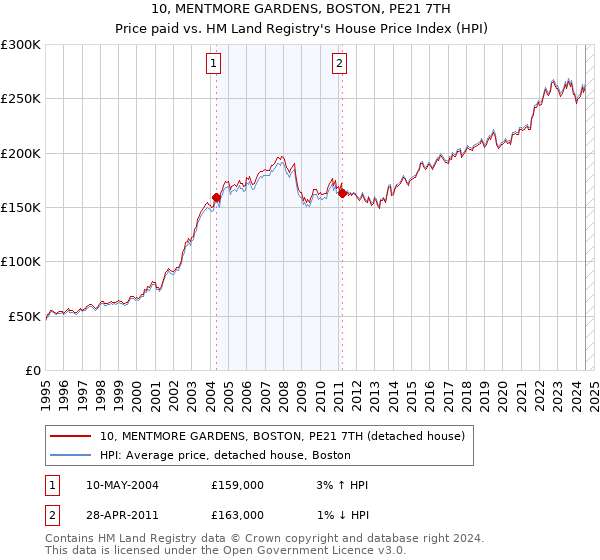 10, MENTMORE GARDENS, BOSTON, PE21 7TH: Price paid vs HM Land Registry's House Price Index