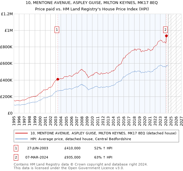 10, MENTONE AVENUE, ASPLEY GUISE, MILTON KEYNES, MK17 8EQ: Price paid vs HM Land Registry's House Price Index