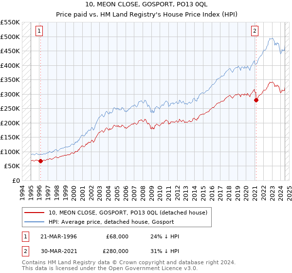 10, MEON CLOSE, GOSPORT, PO13 0QL: Price paid vs HM Land Registry's House Price Index