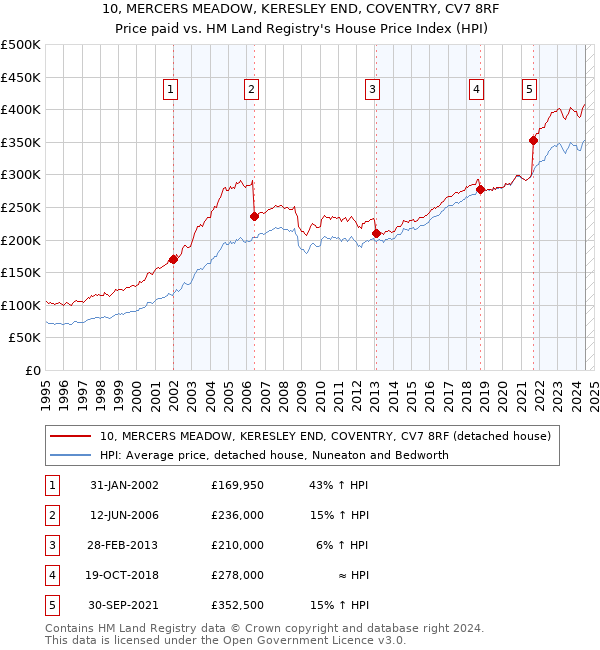 10, MERCERS MEADOW, KERESLEY END, COVENTRY, CV7 8RF: Price paid vs HM Land Registry's House Price Index