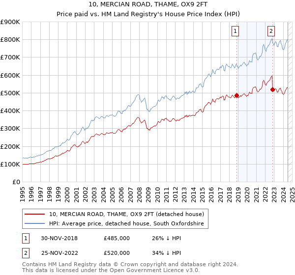 10, MERCIAN ROAD, THAME, OX9 2FT: Price paid vs HM Land Registry's House Price Index