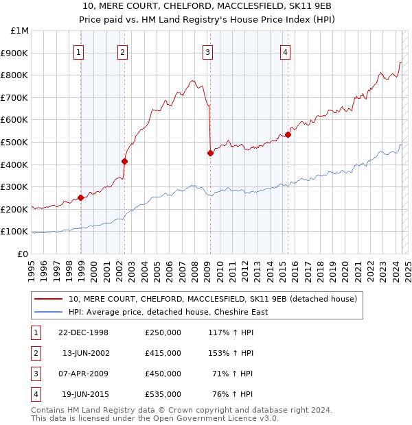 10, MERE COURT, CHELFORD, MACCLESFIELD, SK11 9EB: Price paid vs HM Land Registry's House Price Index