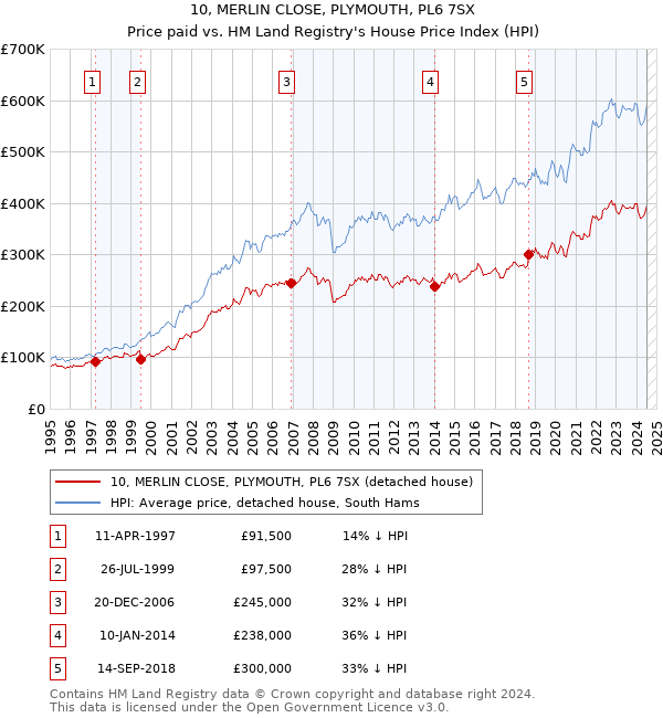 10, MERLIN CLOSE, PLYMOUTH, PL6 7SX: Price paid vs HM Land Registry's House Price Index