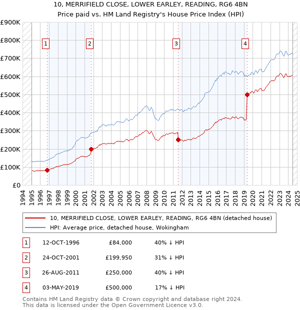 10, MERRIFIELD CLOSE, LOWER EARLEY, READING, RG6 4BN: Price paid vs HM Land Registry's House Price Index