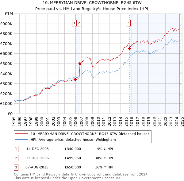 10, MERRYMAN DRIVE, CROWTHORNE, RG45 6TW: Price paid vs HM Land Registry's House Price Index