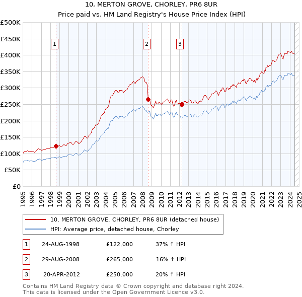 10, MERTON GROVE, CHORLEY, PR6 8UR: Price paid vs HM Land Registry's House Price Index