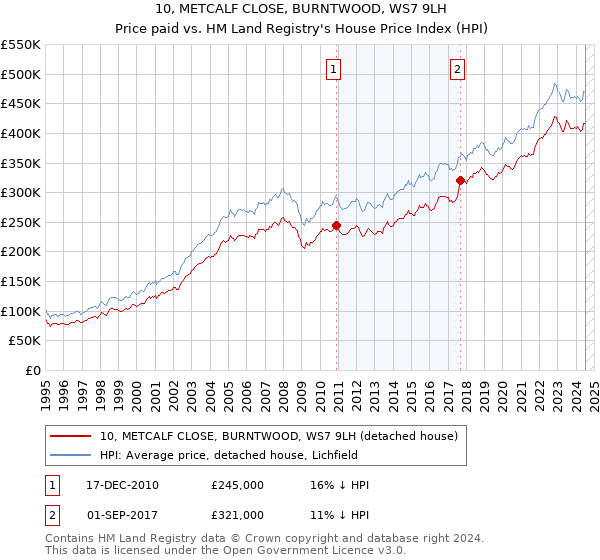 10, METCALF CLOSE, BURNTWOOD, WS7 9LH: Price paid vs HM Land Registry's House Price Index