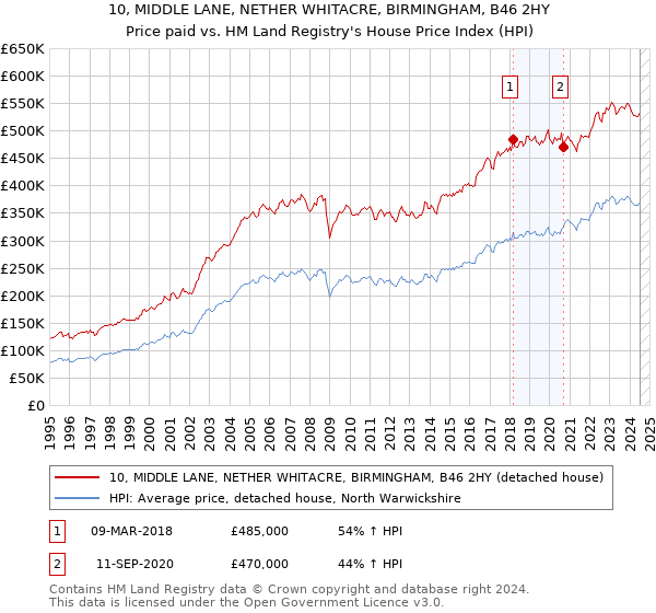 10, MIDDLE LANE, NETHER WHITACRE, BIRMINGHAM, B46 2HY: Price paid vs HM Land Registry's House Price Index