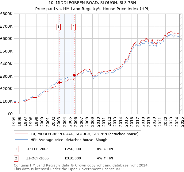 10, MIDDLEGREEN ROAD, SLOUGH, SL3 7BN: Price paid vs HM Land Registry's House Price Index