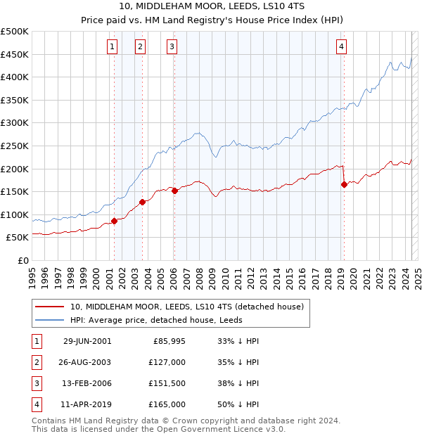 10, MIDDLEHAM MOOR, LEEDS, LS10 4TS: Price paid vs HM Land Registry's House Price Index