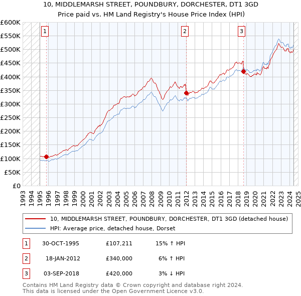 10, MIDDLEMARSH STREET, POUNDBURY, DORCHESTER, DT1 3GD: Price paid vs HM Land Registry's House Price Index