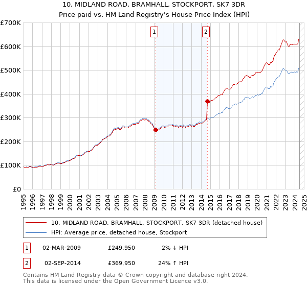 10, MIDLAND ROAD, BRAMHALL, STOCKPORT, SK7 3DR: Price paid vs HM Land Registry's House Price Index