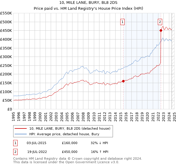 10, MILE LANE, BURY, BL8 2DS: Price paid vs HM Land Registry's House Price Index