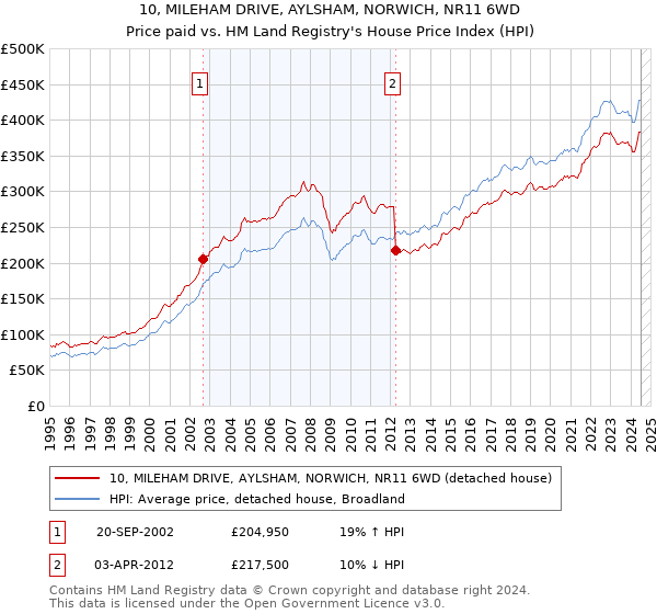 10, MILEHAM DRIVE, AYLSHAM, NORWICH, NR11 6WD: Price paid vs HM Land Registry's House Price Index