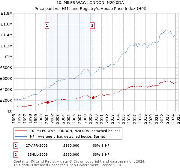 10, MILES WAY, LONDON, N20 0DA: Price paid vs HM Land Registry's House Price Index