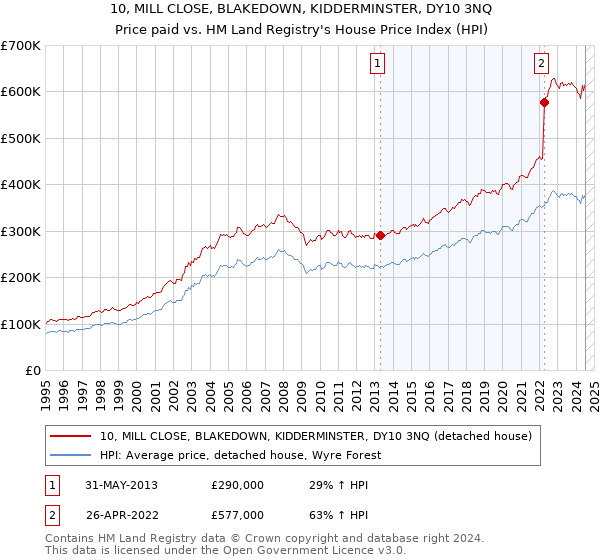 10, MILL CLOSE, BLAKEDOWN, KIDDERMINSTER, DY10 3NQ: Price paid vs HM Land Registry's House Price Index