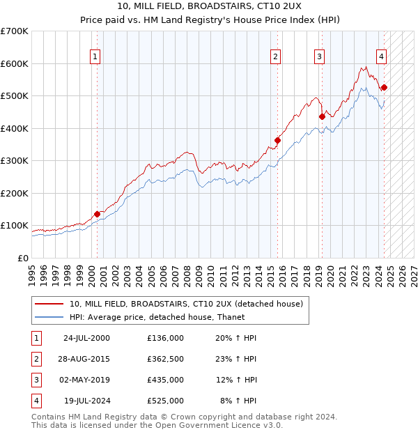 10, MILL FIELD, BROADSTAIRS, CT10 2UX: Price paid vs HM Land Registry's House Price Index