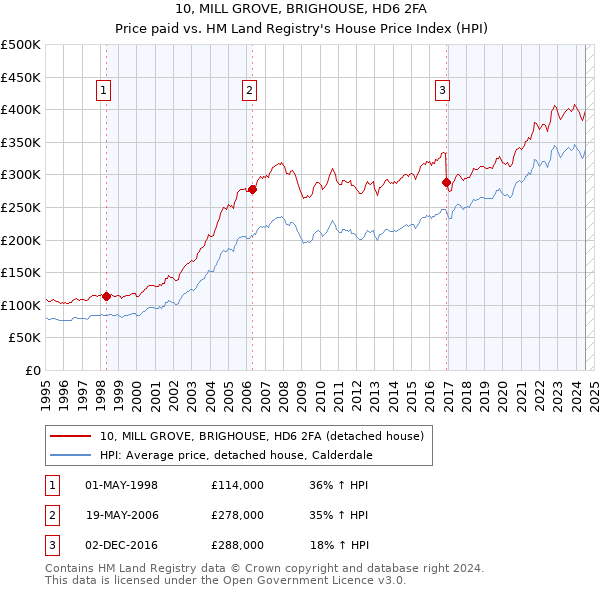 10, MILL GROVE, BRIGHOUSE, HD6 2FA: Price paid vs HM Land Registry's House Price Index