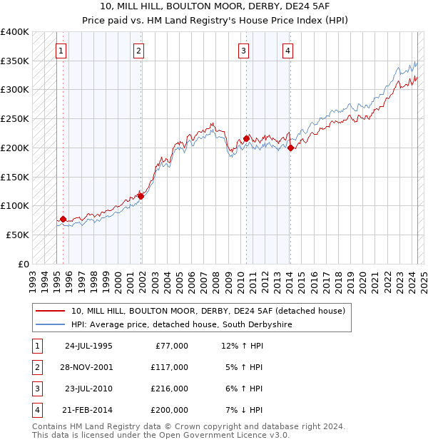 10, MILL HILL, BOULTON MOOR, DERBY, DE24 5AF: Price paid vs HM Land Registry's House Price Index