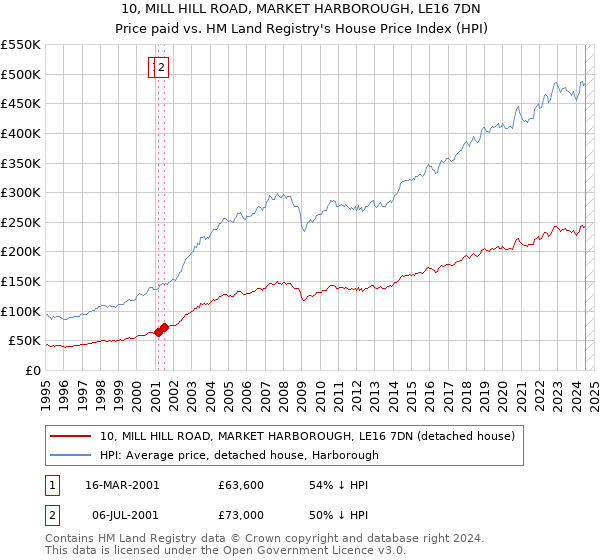 10, MILL HILL ROAD, MARKET HARBOROUGH, LE16 7DN: Price paid vs HM Land Registry's House Price Index