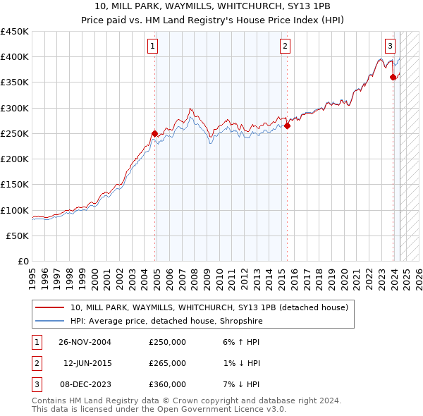 10, MILL PARK, WAYMILLS, WHITCHURCH, SY13 1PB: Price paid vs HM Land Registry's House Price Index