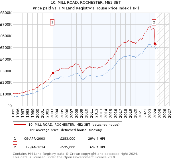 10, MILL ROAD, ROCHESTER, ME2 3BT: Price paid vs HM Land Registry's House Price Index