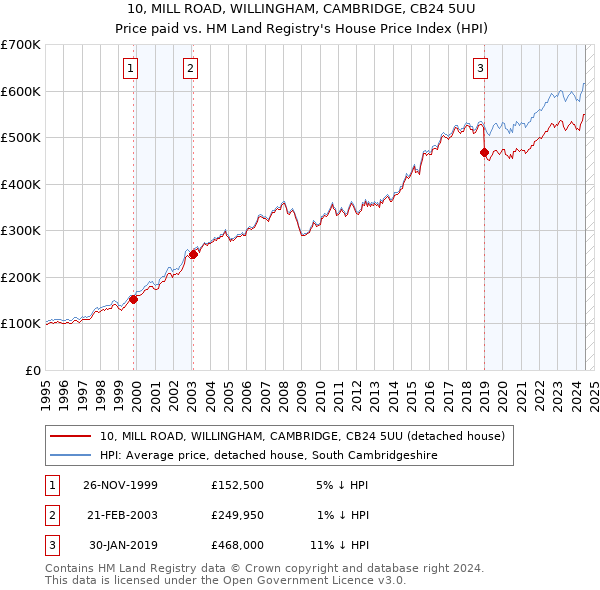 10, MILL ROAD, WILLINGHAM, CAMBRIDGE, CB24 5UU: Price paid vs HM Land Registry's House Price Index