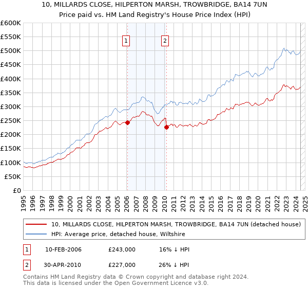 10, MILLARDS CLOSE, HILPERTON MARSH, TROWBRIDGE, BA14 7UN: Price paid vs HM Land Registry's House Price Index