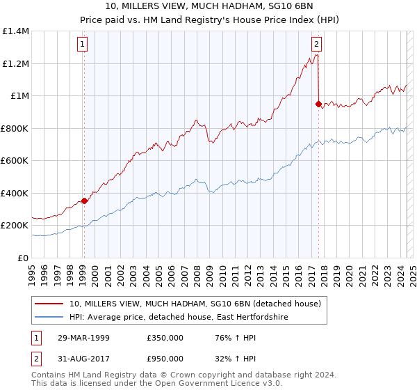 10, MILLERS VIEW, MUCH HADHAM, SG10 6BN: Price paid vs HM Land Registry's House Price Index