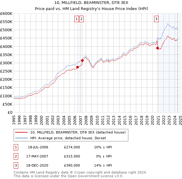 10, MILLFIELD, BEAMINSTER, DT8 3EX: Price paid vs HM Land Registry's House Price Index