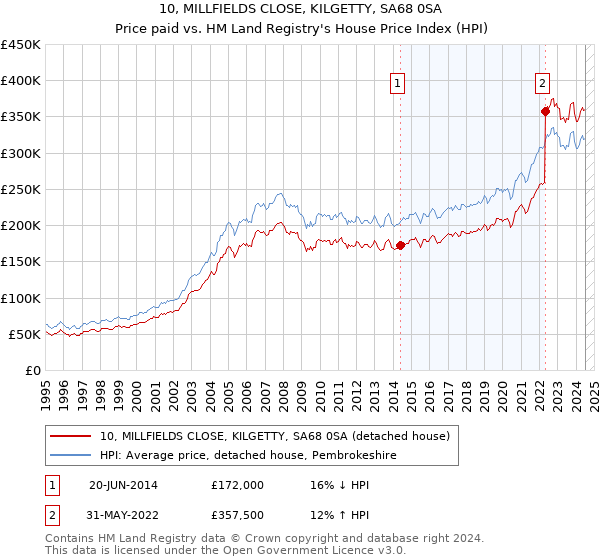 10, MILLFIELDS CLOSE, KILGETTY, SA68 0SA: Price paid vs HM Land Registry's House Price Index