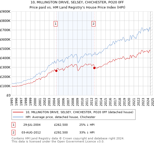 10, MILLINGTON DRIVE, SELSEY, CHICHESTER, PO20 0FF: Price paid vs HM Land Registry's House Price Index