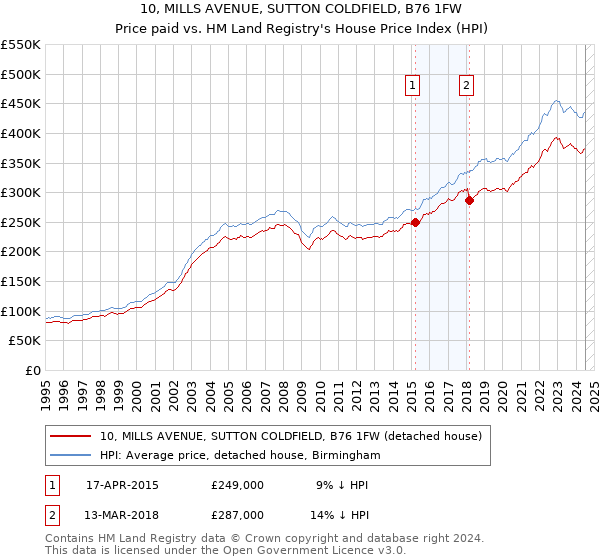 10, MILLS AVENUE, SUTTON COLDFIELD, B76 1FW: Price paid vs HM Land Registry's House Price Index