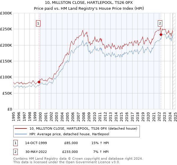 10, MILLSTON CLOSE, HARTLEPOOL, TS26 0PX: Price paid vs HM Land Registry's House Price Index