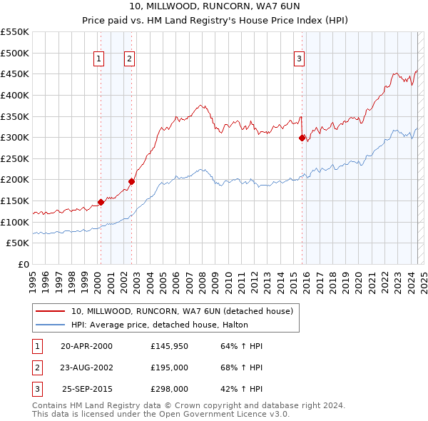 10, MILLWOOD, RUNCORN, WA7 6UN: Price paid vs HM Land Registry's House Price Index